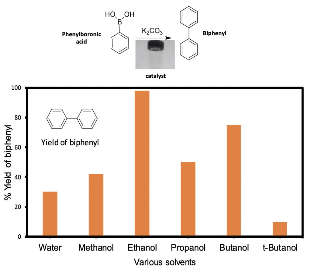 A data figure that shows the amount of biphenyl produced when various solvents are used. Pascal used water, methanol, ethanol, propanol, butanol, and t-Butanol as solvents. The percent yield was highest when he used ethanol (~100%) and lowest when he used t-Butanol (~25%). The yield of biphenyl was ~30% when he used water. 