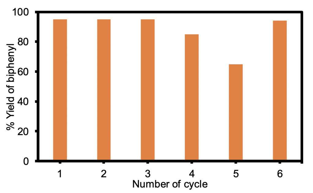 A data figure that shows the percent yield of biphenyl after being used in multiple reactions. The yield stayed near 95% after 3 reactions but dropped down to about 65% on the 5th reaction. Pascal was able to bring the yield back up to 95% after the 6th reaction. 