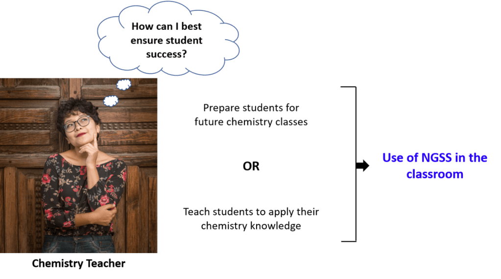 A picture of a woman with a thought bubble that says, "How can I best ensure student success?". Beside the image are two options: 1) "Prepare students for future chemistry classes" and 2) "Teach students to apply their chemistry knowledge". Then there is an arrow that points to "Use of NGSS in the classroom". 