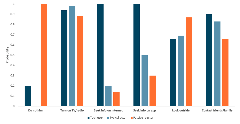 A bar graph that shows how tech users, typical actors, and passive reactors would respond to a tornado warning during the daytime 