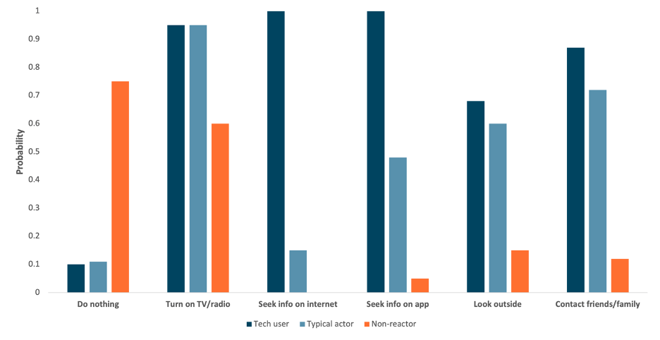 A bar graph that shows how tech users, typical actors, and passive reactors would respond to a tornado warning during the nighttime.