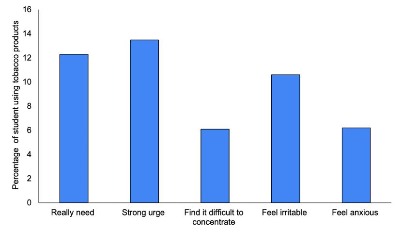 The bar graph shows the total number of kids who use tobacco products (132) and the number of students that experienced these 5 symptoms. For symptom one, really need to use, 12 students feel the need to use. For symptom two, 14 students feel a strong urge to use. Symptom three, find it difficult to concentrate, 6 students are affected. Symptom 4, feelings of irritableness, affects 11 students. For the last symptom, feeling of anxiety, 2 students are affected. 