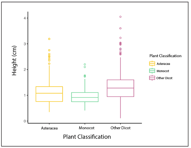 Box plot comparing the height of each tree group, being monocot, other dicot, and asteraceae. The plot consists of a box with a line in the middle, dots above the box, and a line below the box. The dots and line above and below the box represent outliers. The average height of the trees is asteracae, 1.18 mm, monocot, 1.03mm, and other dicot, 1.19mm.