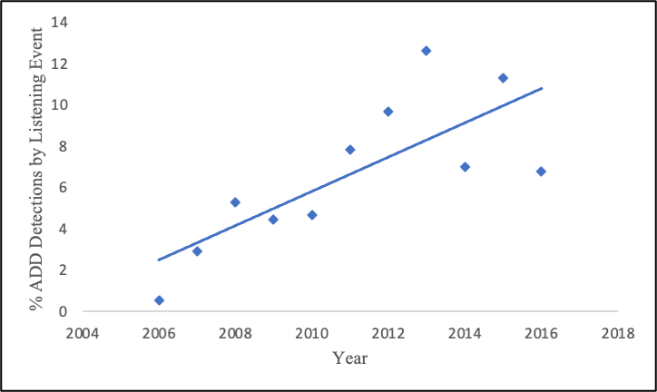A data figure that shows the percentage of ADDs detected by listening event over time. In 2006, it started nears zero, but by 2016 it's closer to ten.