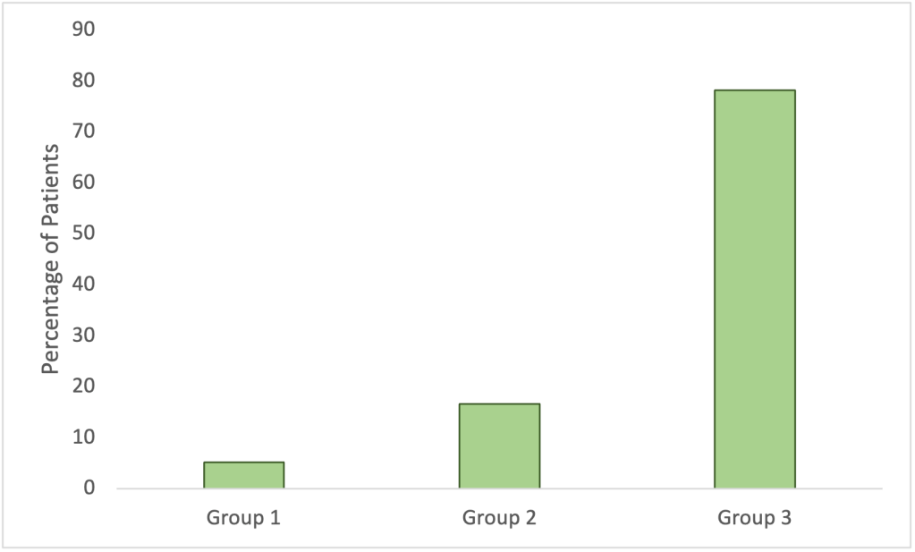 A bar chart showing the percentage of patients experiencing symptoms of depression. 