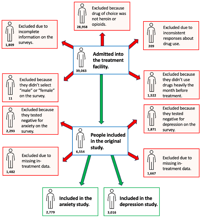 A diagram that shows how many patients were admitted into the study and why they were excluded. Over 39,000 patients were admitted into the treatment facility, but only 6,500 were included in the original study. Only those who also experienced anxiety (~2,700) or depression (~3,000) were included in this research.