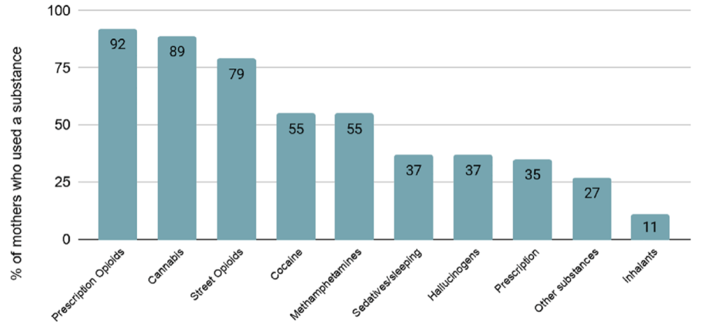 A bar chart that shows percent of mothers who used a substance on the y-axis and the types of substances on the x-axis. Prescription opioids were the highest (92%), followed by cannabis (89%). Inhalants were the lowest (11%).