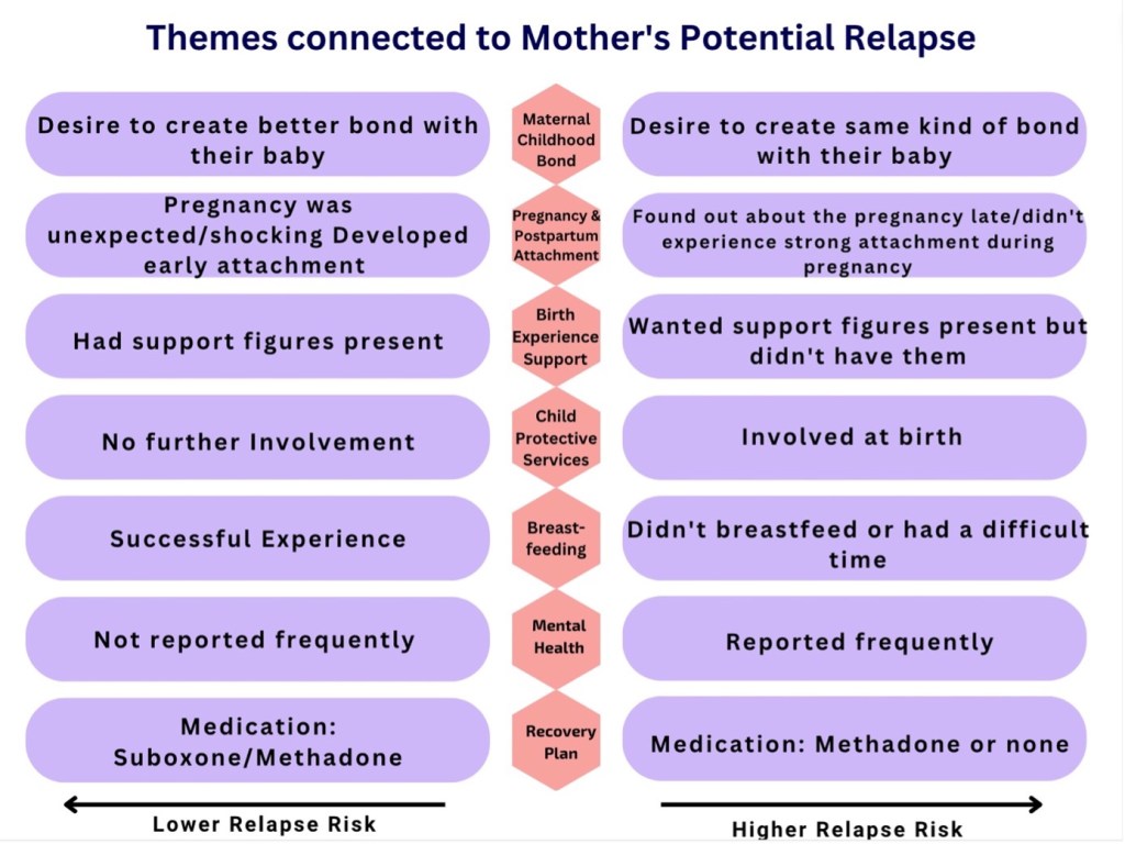 An image that shows the seven themes connected to risk of relapse:  1) maternal childhood bond, 2) pregnancy and postpartum attachment, 3) birth experience support, 4) child protective services, 5) breast feeding, 6) mental health, and 7) recovery plan. 