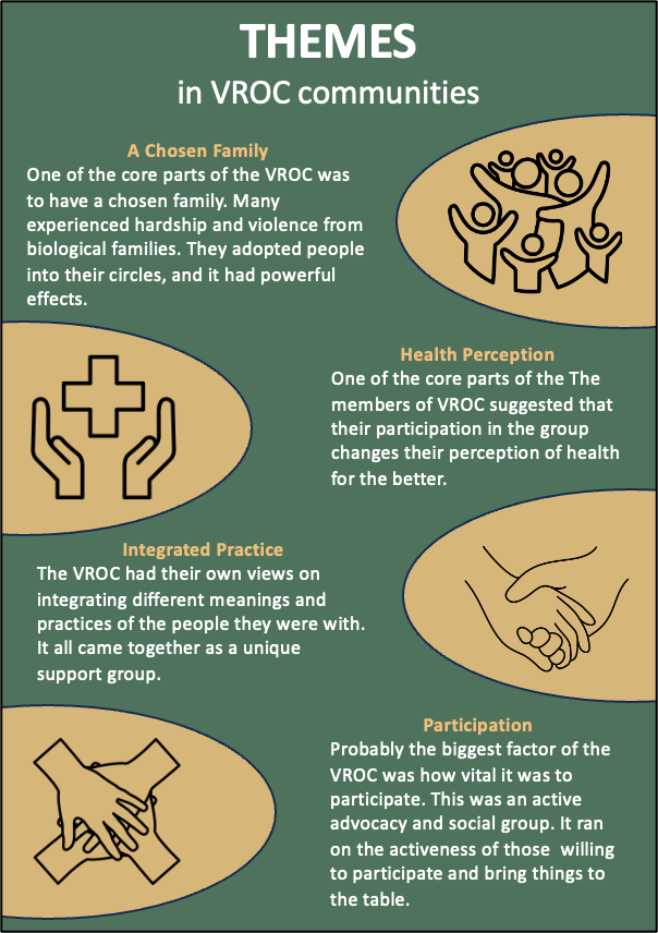 Four themes found in the VROC community: 1) A chosen family, 2) health perception, 3) integrated practice, and 4) participation.