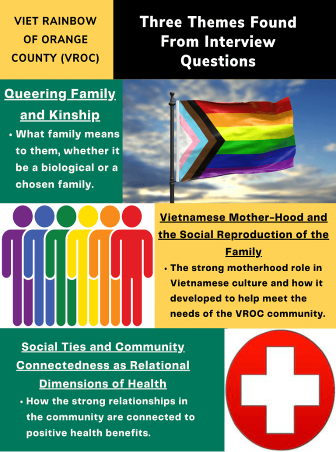 Three themes found from semi-structured interviews: 1) Queering family and kinship, 2) Vietnamese motherhood and the social reproduction of the family, and 3) Social ties and community connectedness as relational dimensions of health.