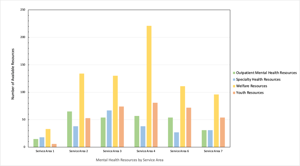 A bar chart that shows available resources by service area. The y-axis shows the number of services. The x-axis shows the service areas. The legend lists outpatient mental health resources, specialty health resources, welfare resources, and youth resources. Service area 2 had the highest number of outpatient mental health resources (~70) and service area 1 had the fewest (~10). Service area 3 had the highest numbers of specialty health resources (~70) and service area 1 had the fewest (~10). Service area 4 had the highest numbers of welfare resources (~225) and service area 1 had the fewest (~40). Service area 4 had the highest number of youth resources (~80) and service area 1 had the fewest (~5).