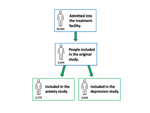 Anxiety and Depression: Making Treatment for Opioid Use Disorder Harder than it Needs to&nbsp;Be