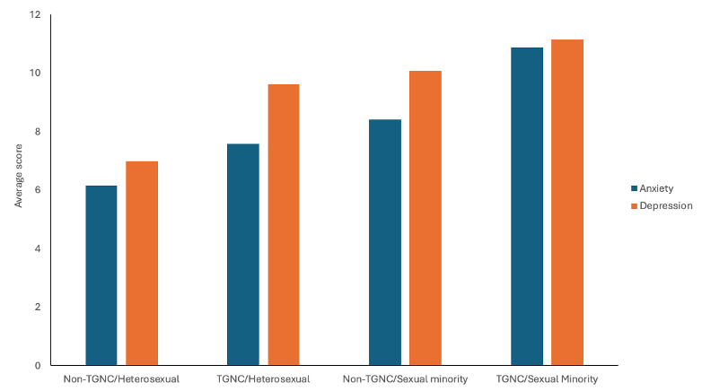 A bar chart depicting the average score for depression and anxiety for students who identify as transgender and gender nonconforming and also as sexual minorities. Students with both identities had the highest score for depression (average of 11) and anxiety (average of 10).